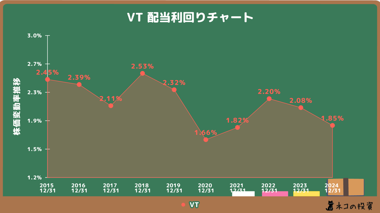 VTの配当金利回りの推移