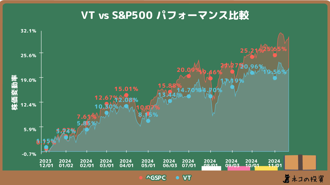 VTとS&P500の過去1年間のチャート比較