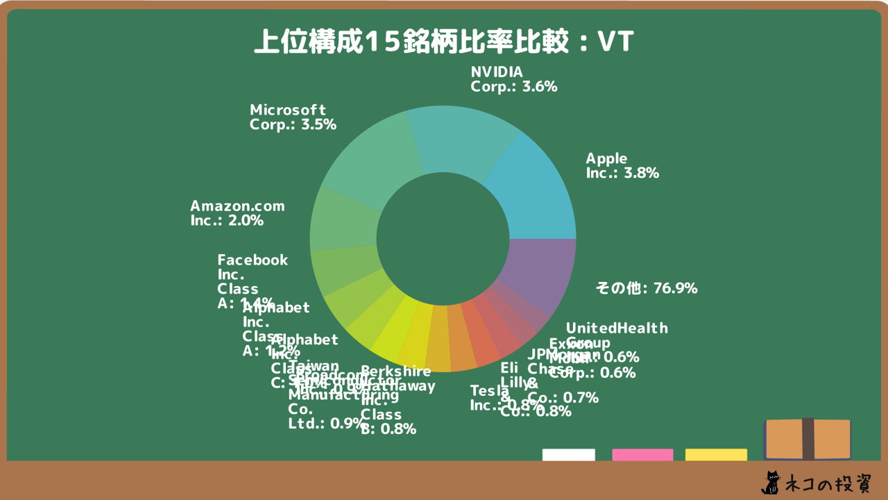 VTの組入銘柄比率