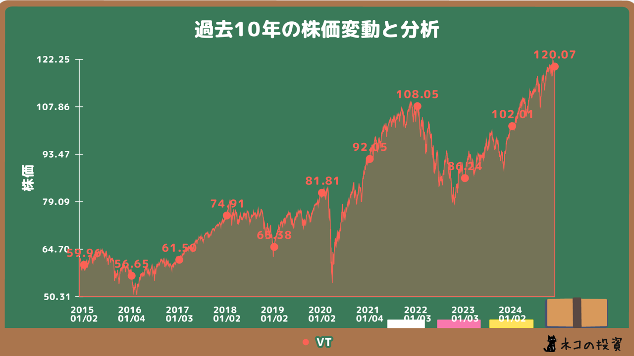 VTの過去10年の株価チャート