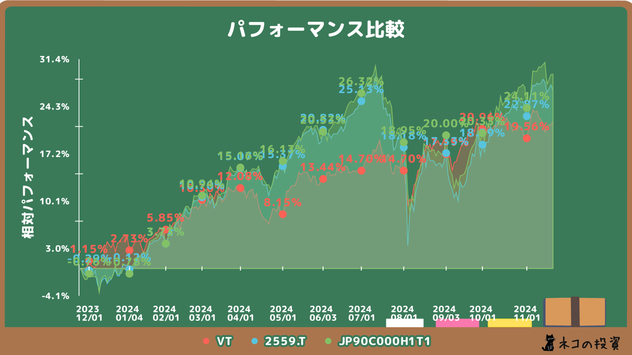 VTとMAXIS全世界株式(2559)とeMAXIS Slim 全世界株式(オール・カントリー)の比較イメージ