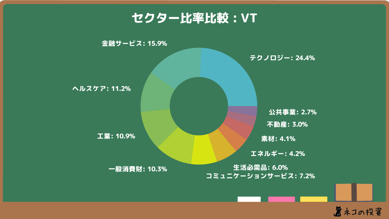 VTのセクター比率