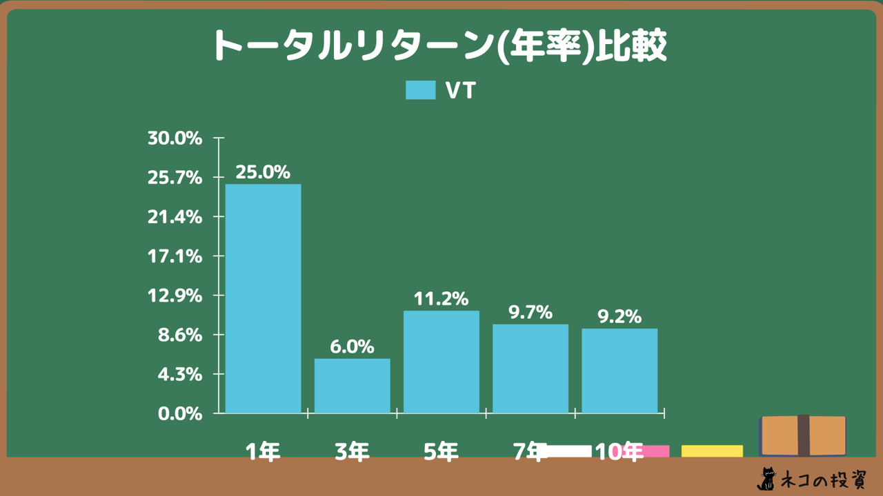 VTの年率トータルリターン