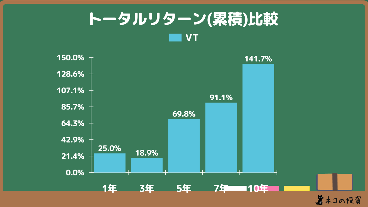 VTの累積トータルリターン