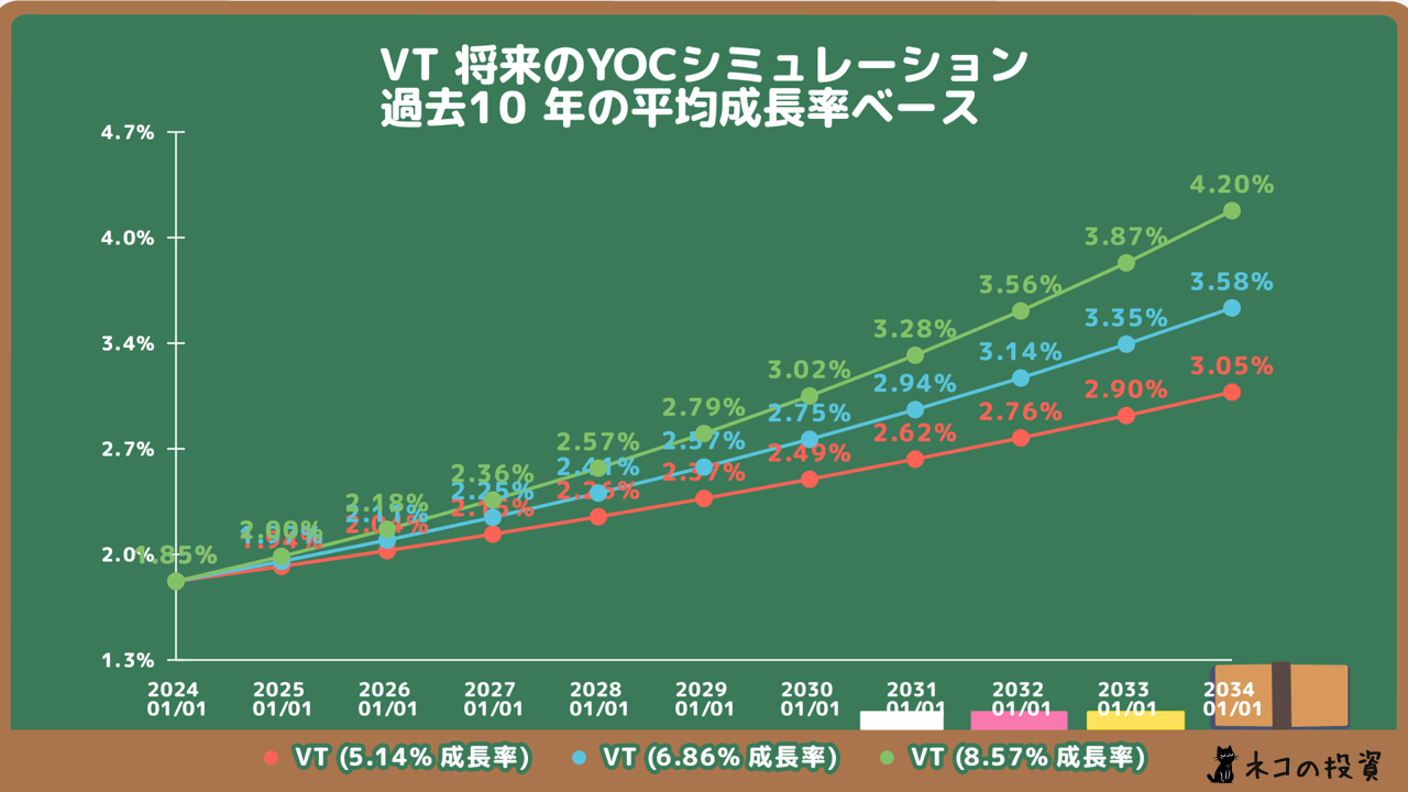 VTの将来のYOC予想シミュレーション