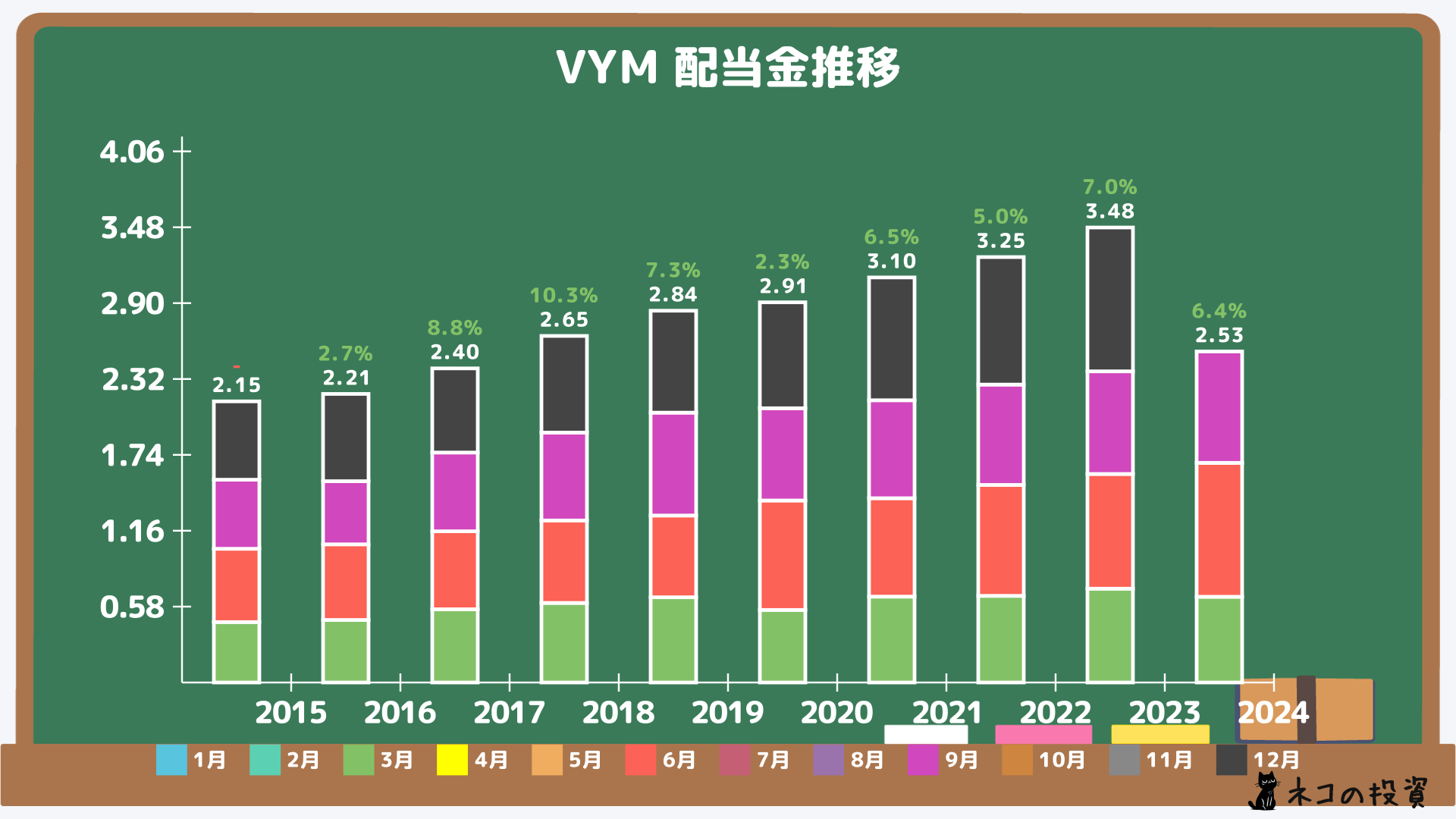 VYMの過去の配当金と増配率