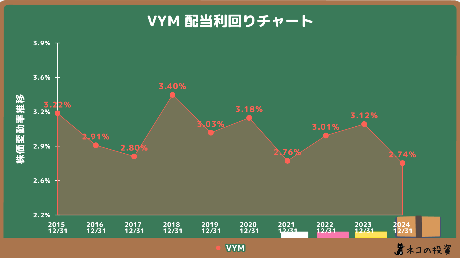 VYMの配当金利回りの推移