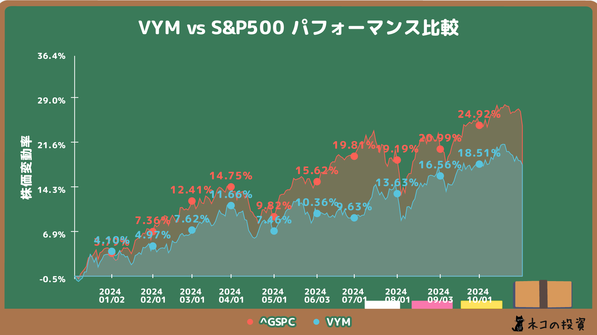 VYMとS&P500過去1年分のチャート