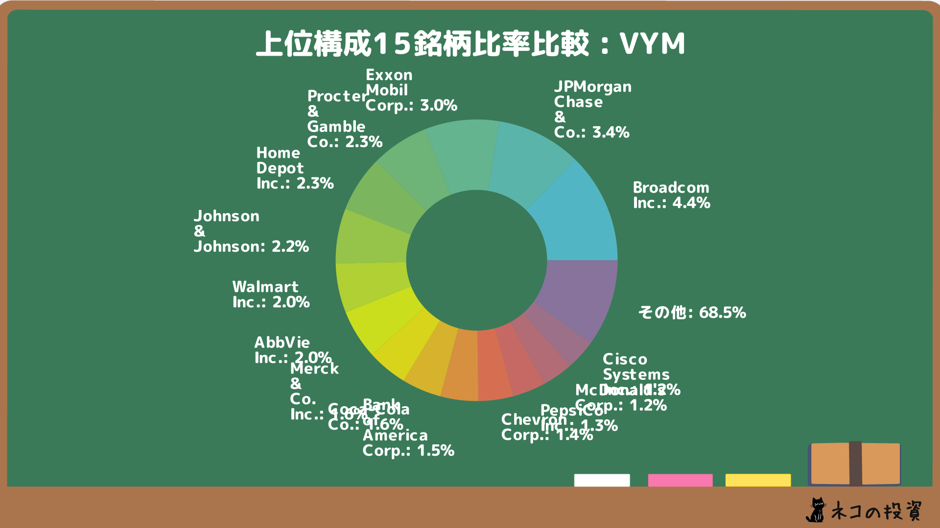 VYMの組入銘柄比率