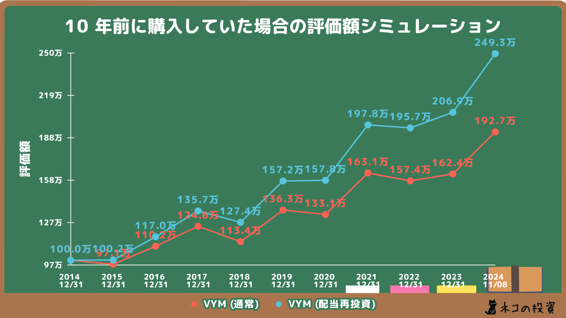 VYMへ10年前に100万円投資していた場合のシミュレーション