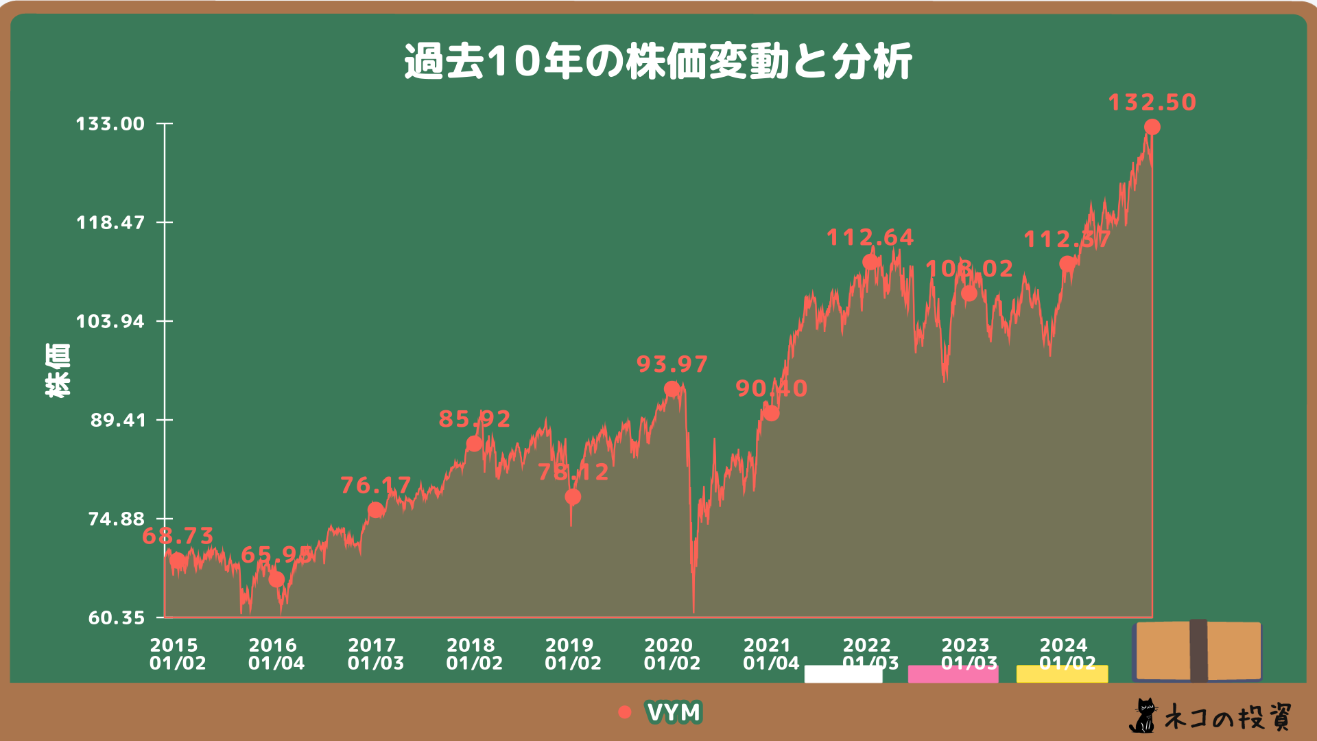 VYMの過去10年の株価チャート