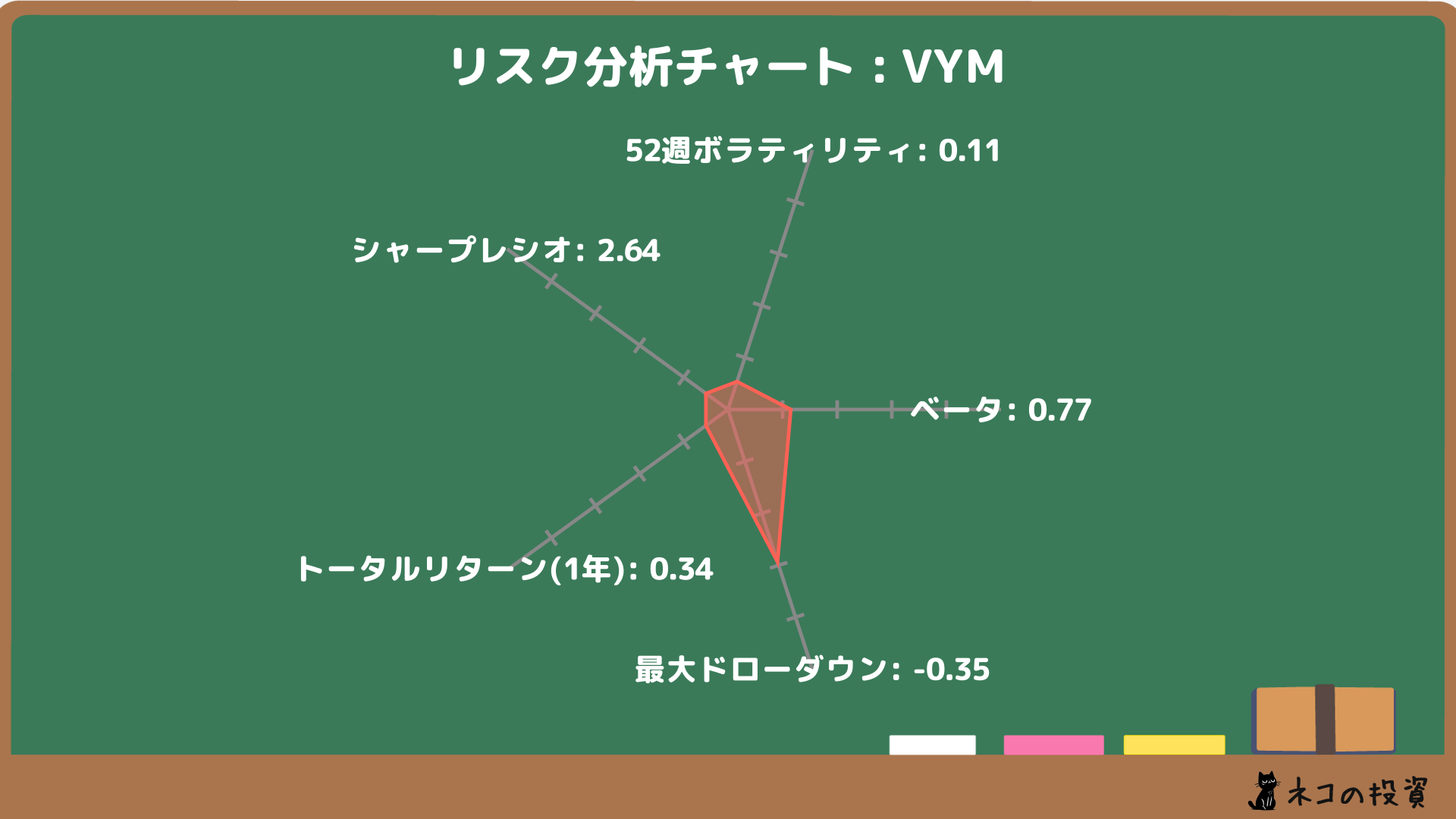 VYMのリスクファクター分析