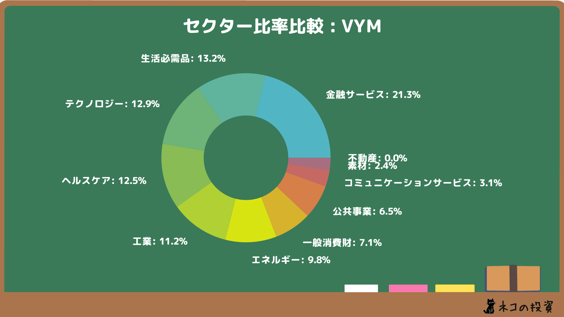 VYMのセクター比率