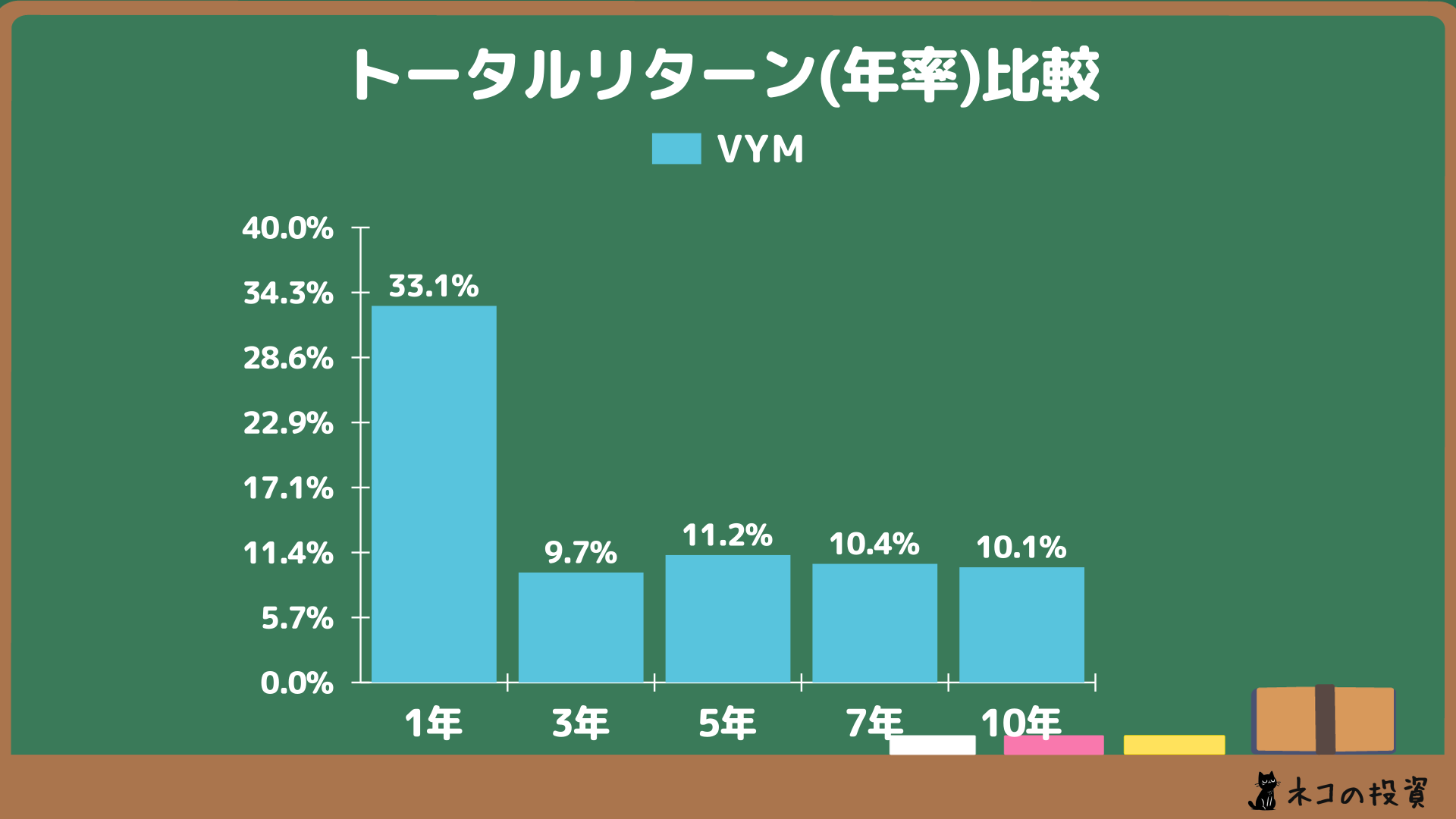 VYMへ過去に投資していた場合の年率(CAGR)トータルリターン