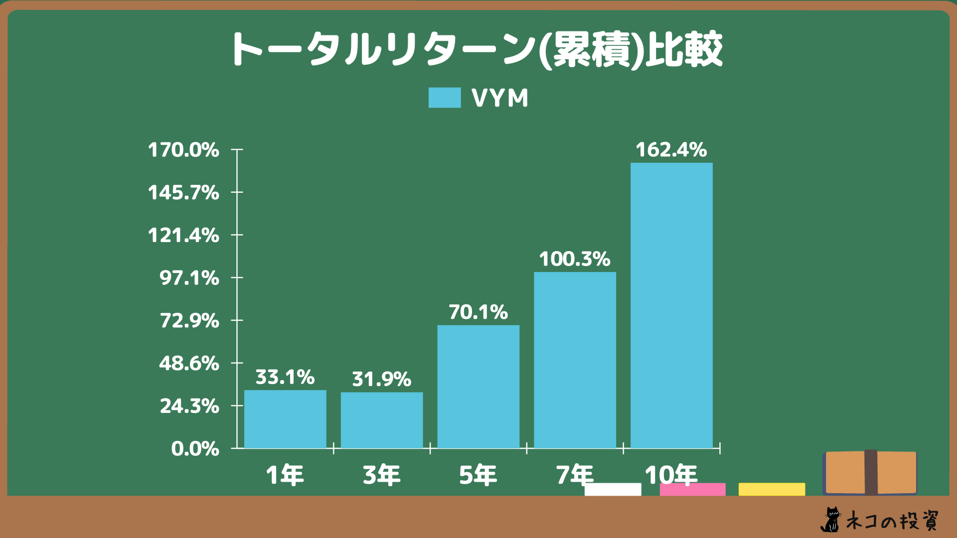 VYMへ過去に投資していた場合の累積トータルリターン