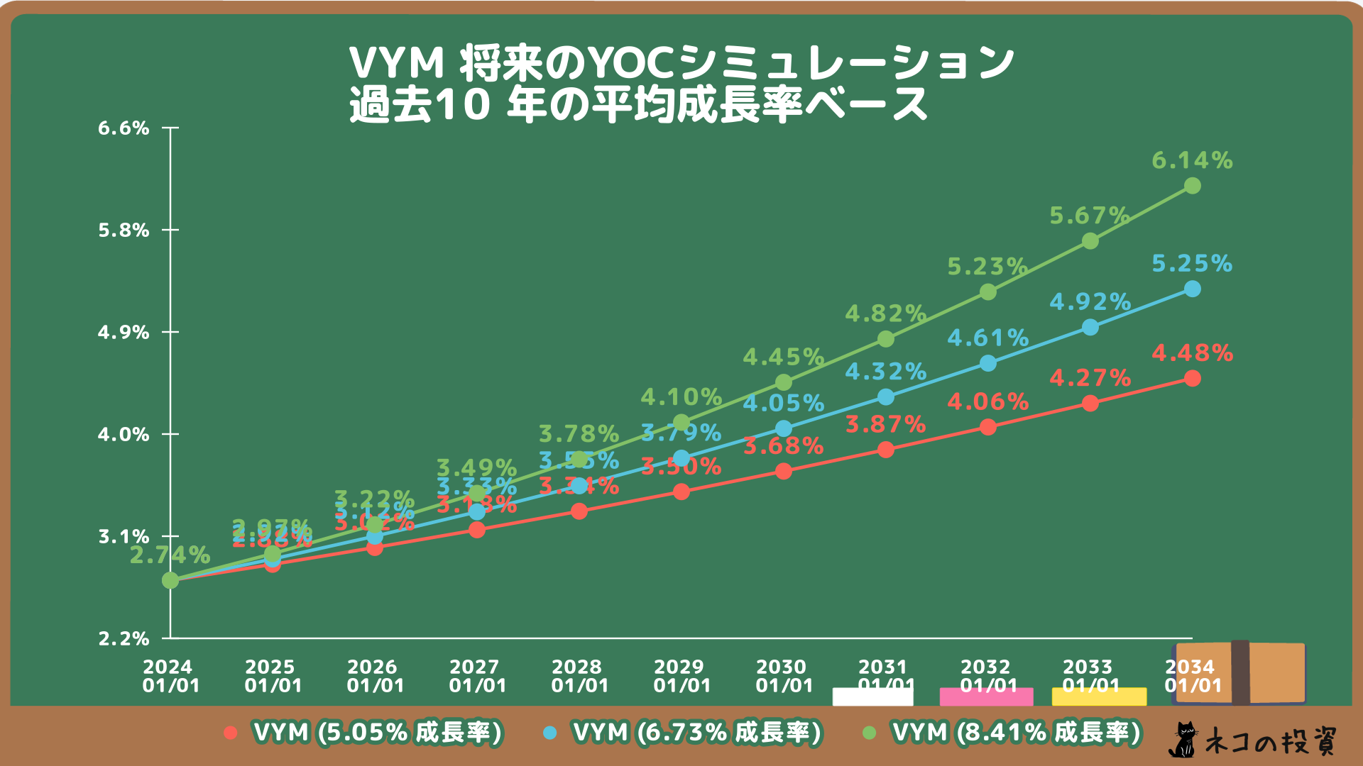 VYMの将来のYOC予想シミュレーション