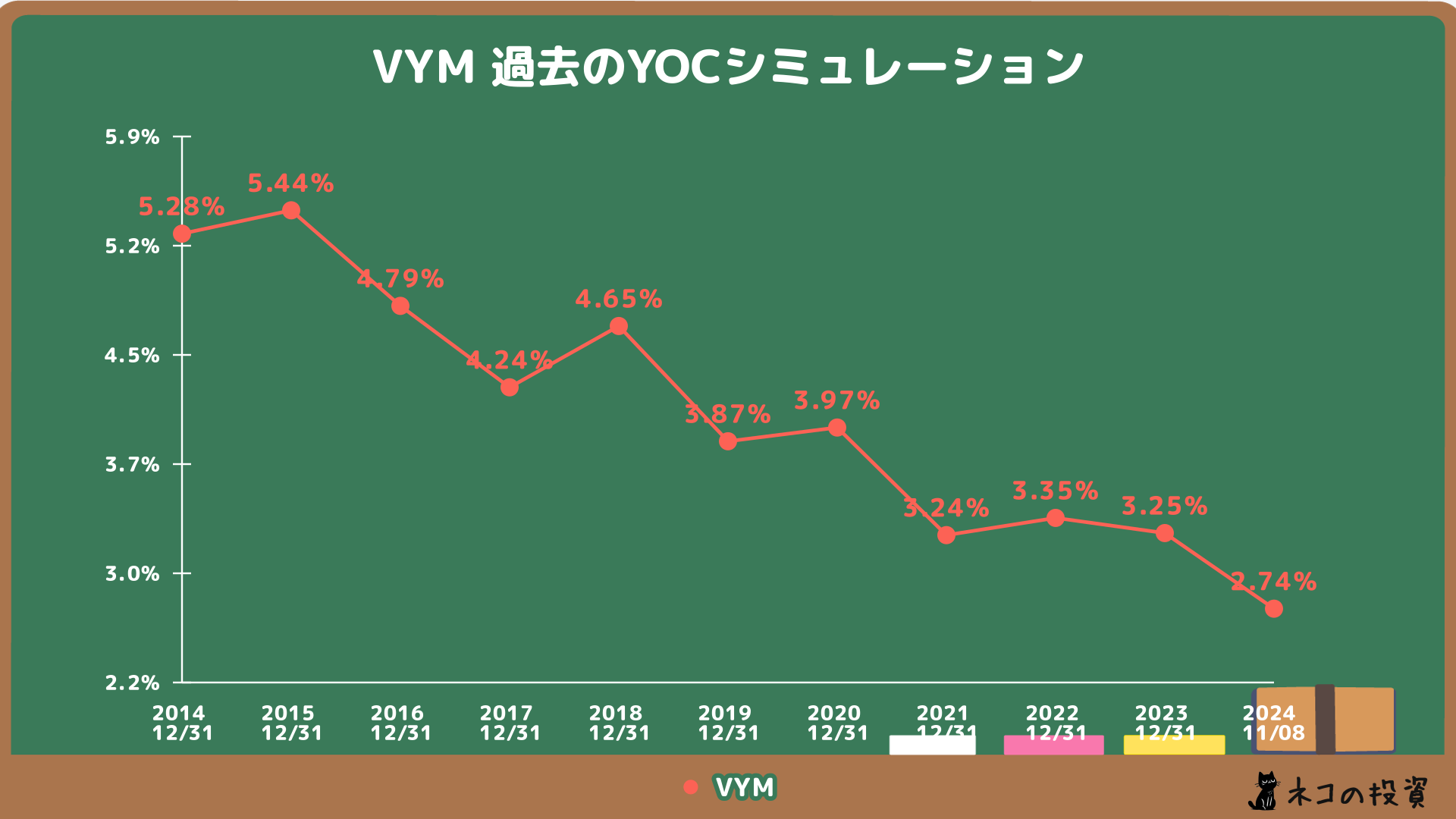 過去VYMに投資していた場合のYOCシミュレーション