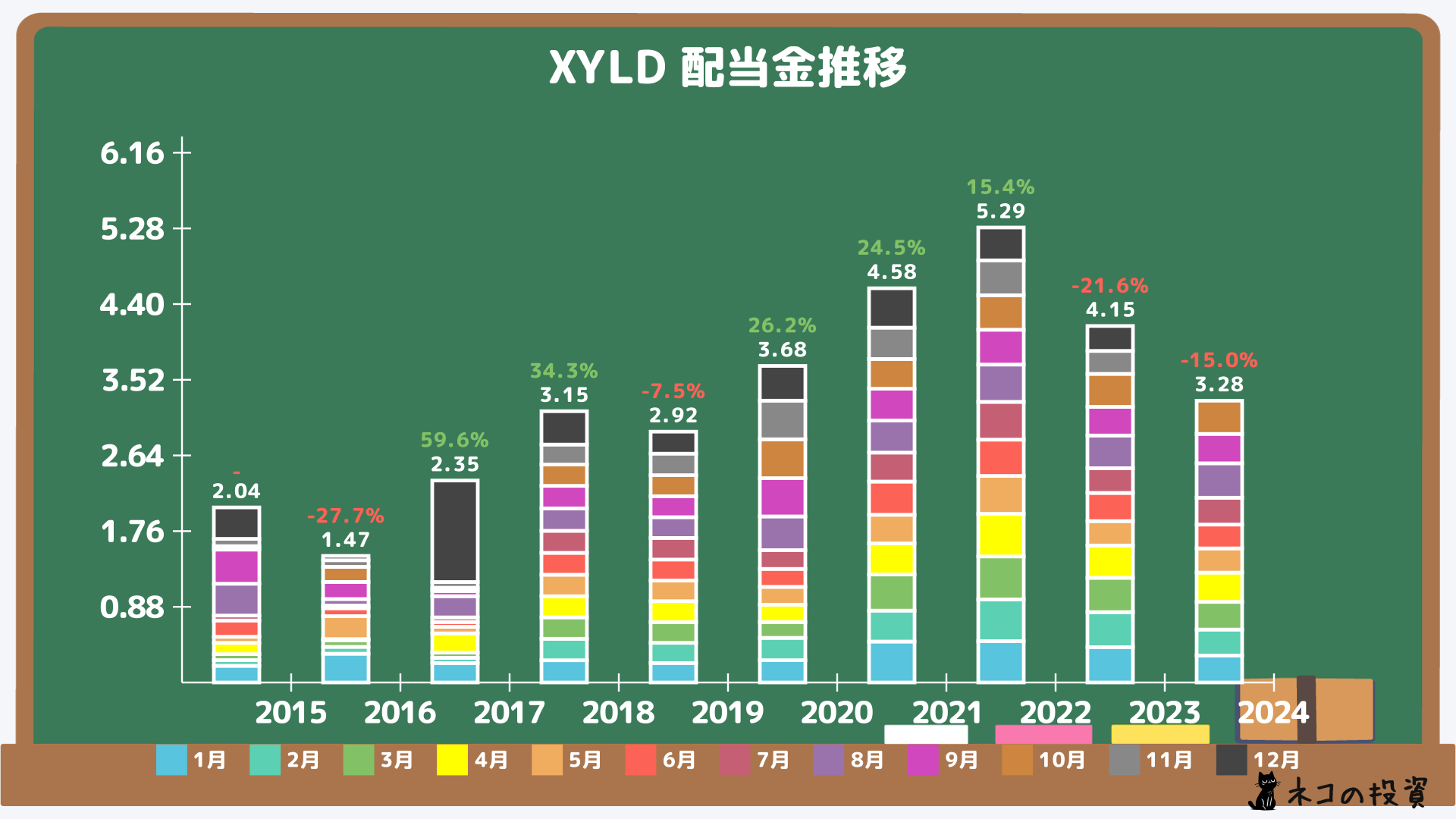 XYLDの過去の配当金と増配率