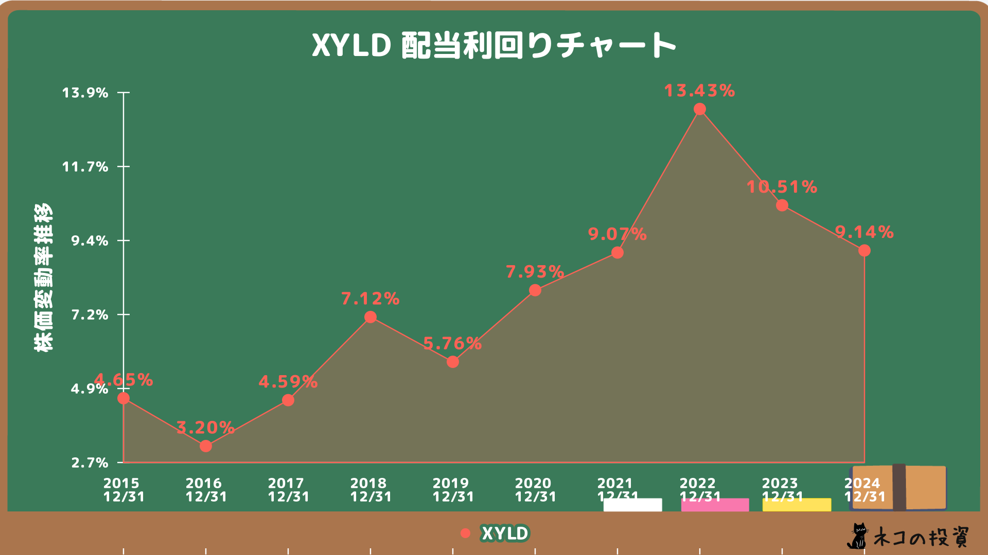 XYLDの配当金利回りの推移