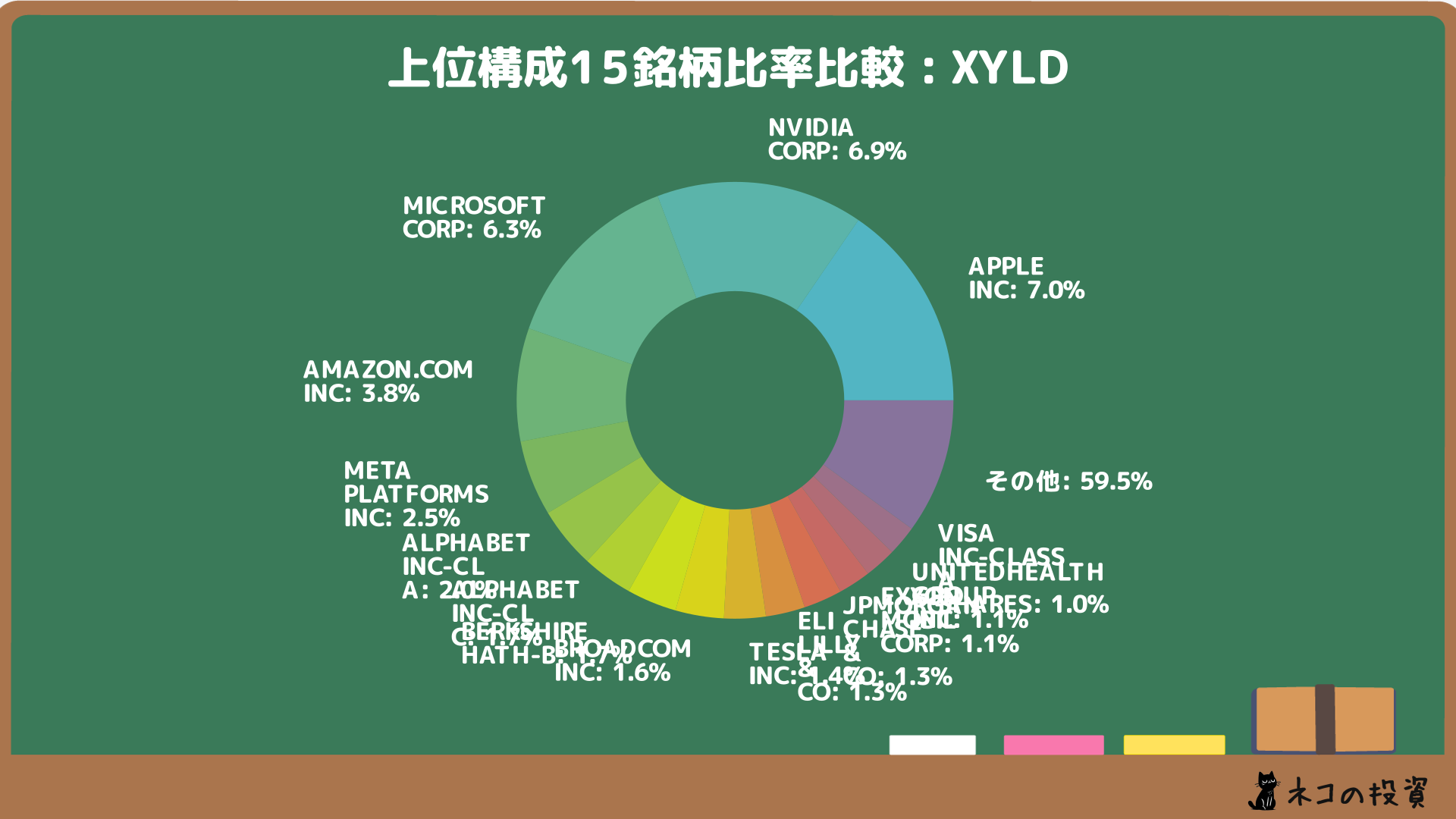 XYLDの組入銘柄比率