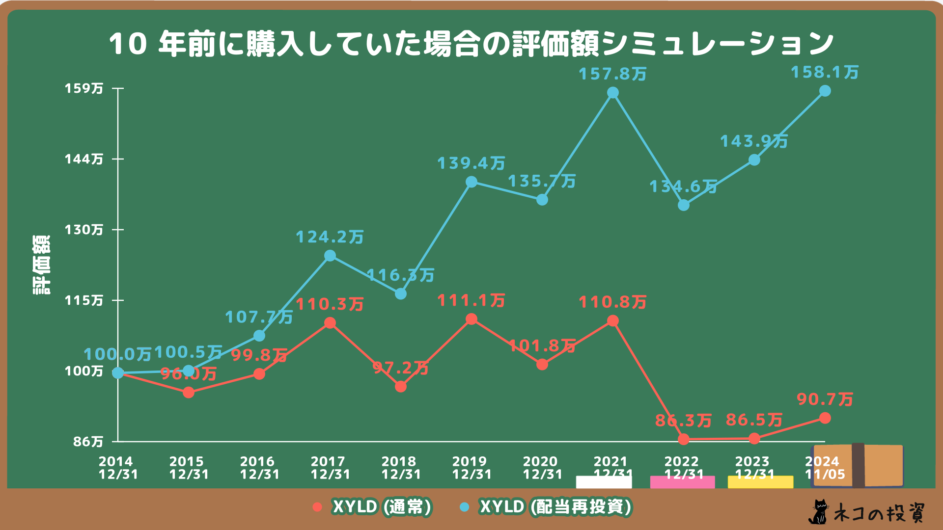 XYLDへ10年前に100万円投資していた場合のシミュレーション