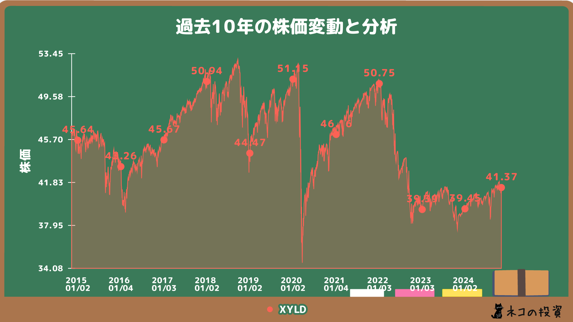 XYLDの過去10年の株価チャート