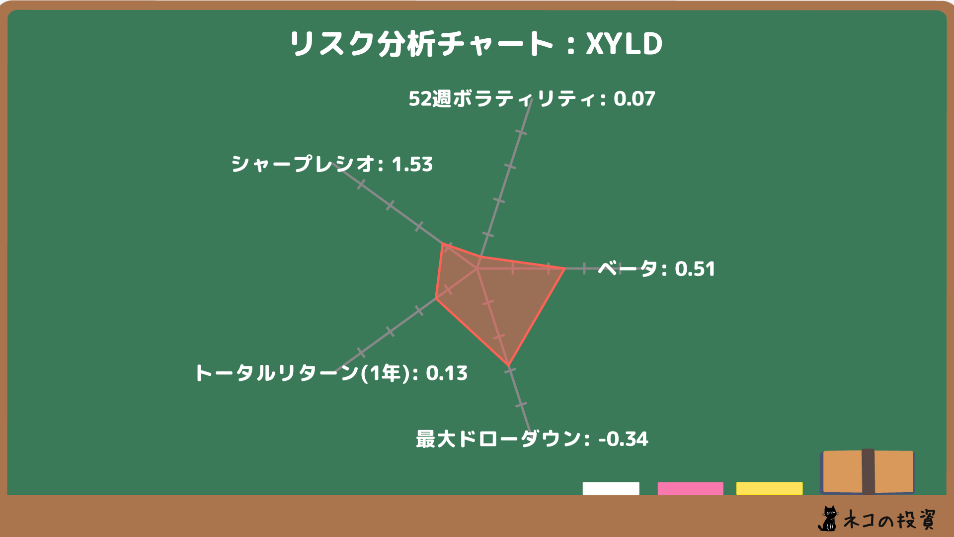 XYLDのリスクファクター分析