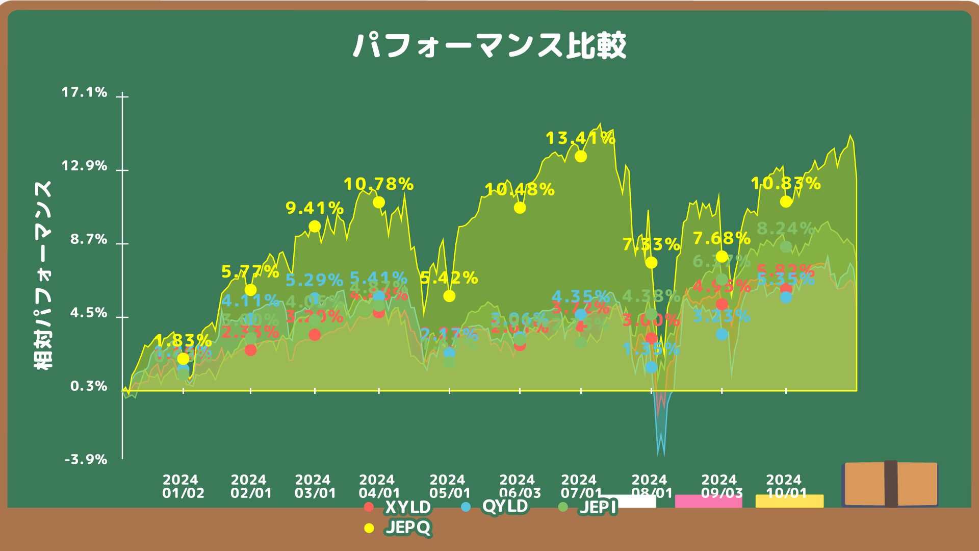 XYLD・QYLD・JEPI・JEPQのチャート