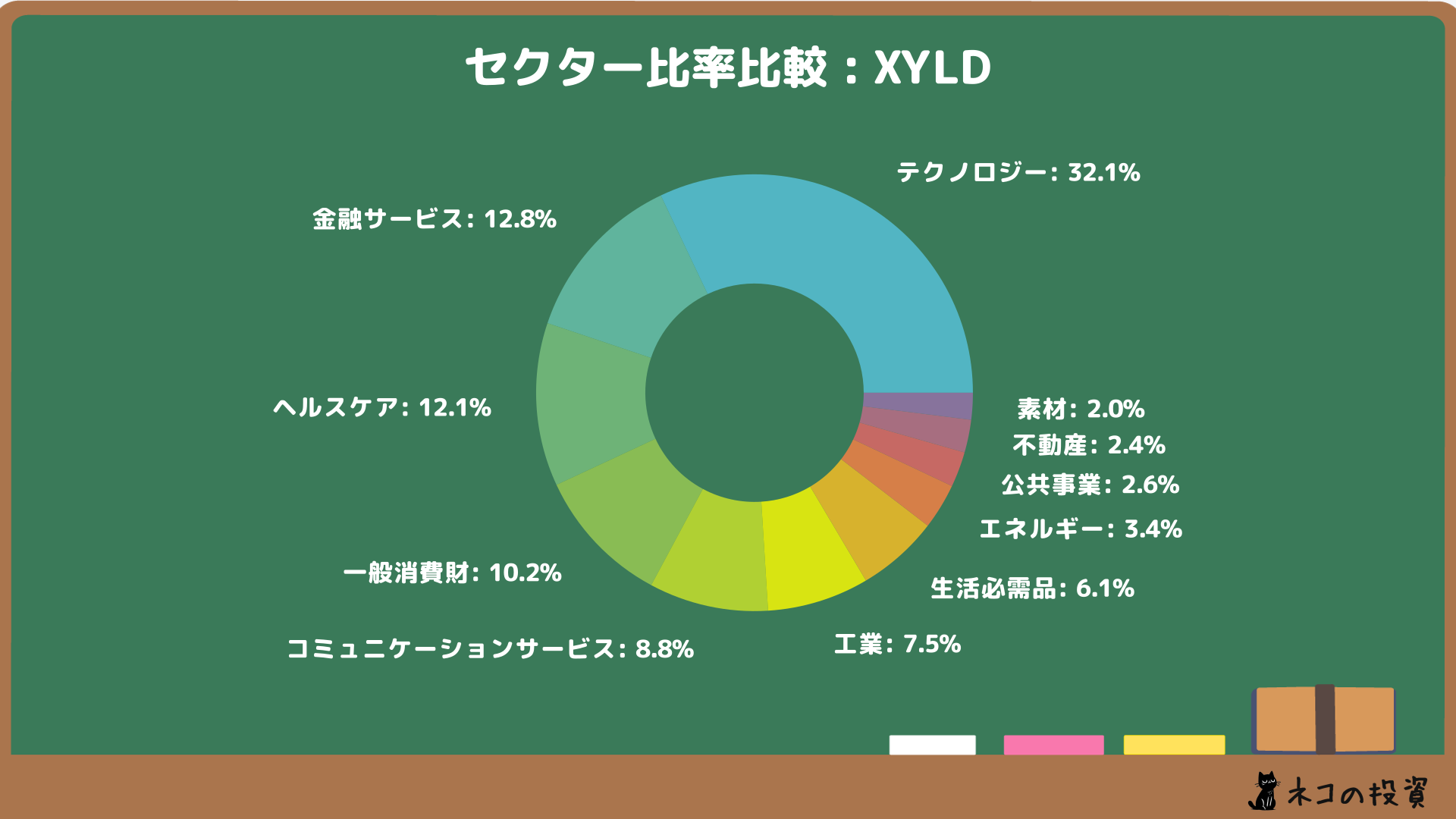 XYLDのセクター比率