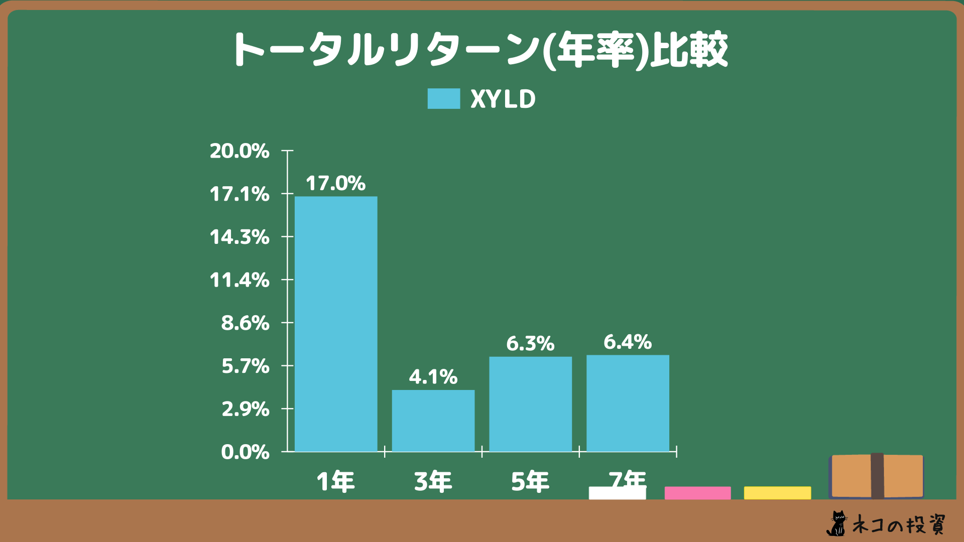 XYLDへ過去に投資していた場合の年率(CAGR)トータルリターン