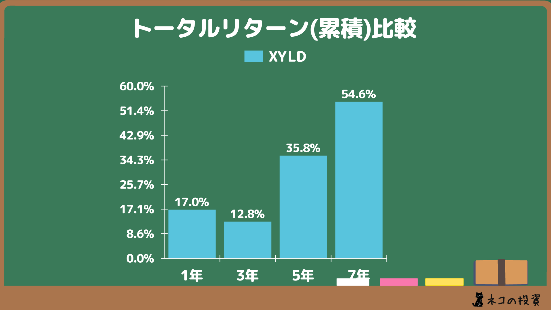 XYLDへ過去に投資していた場合の累積トータルリターン