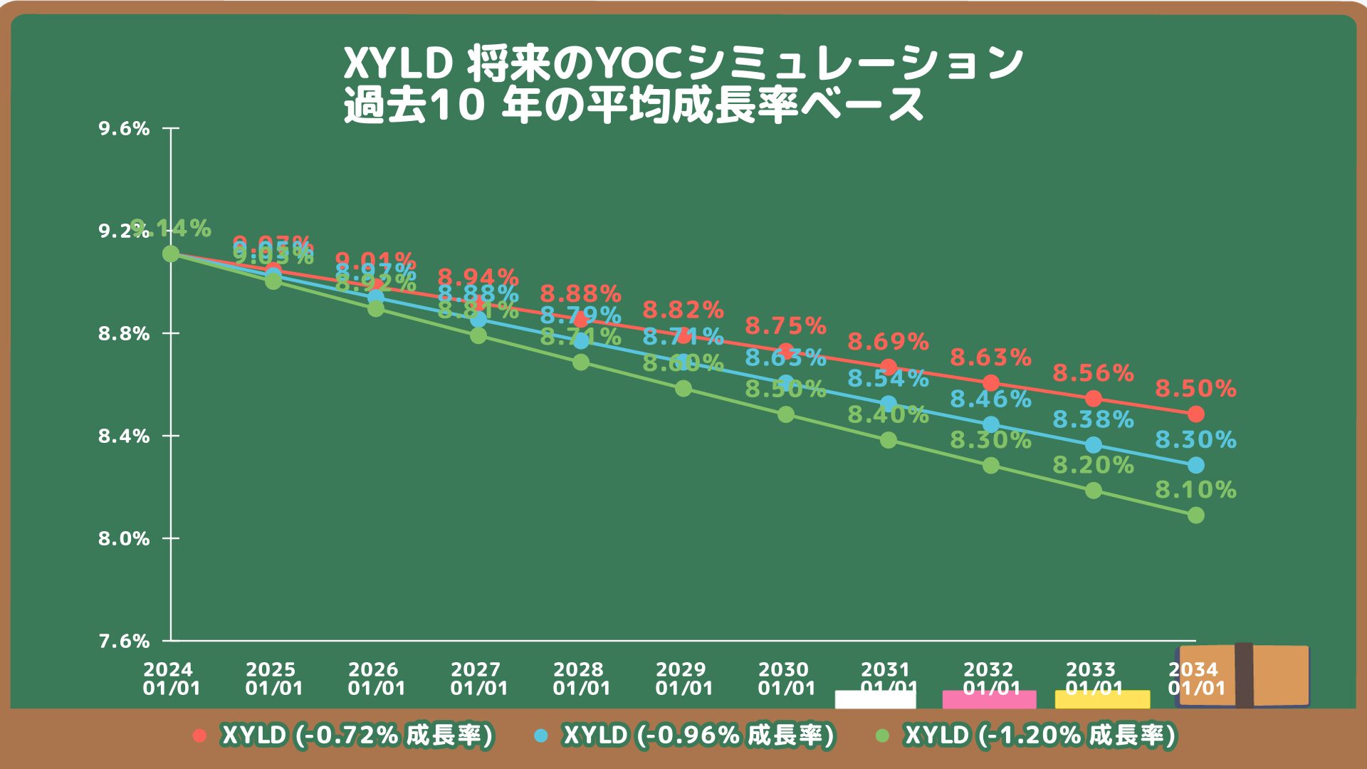 XYLDの将来のYOC予想シミュレーション