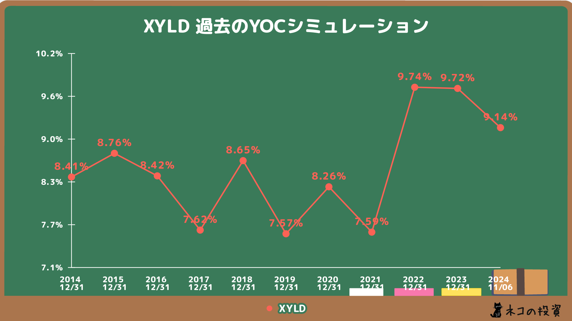 過去XYLDに投資していた場合のYOCシミュレーション