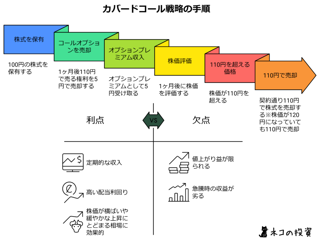 カバードコール戦略の手順