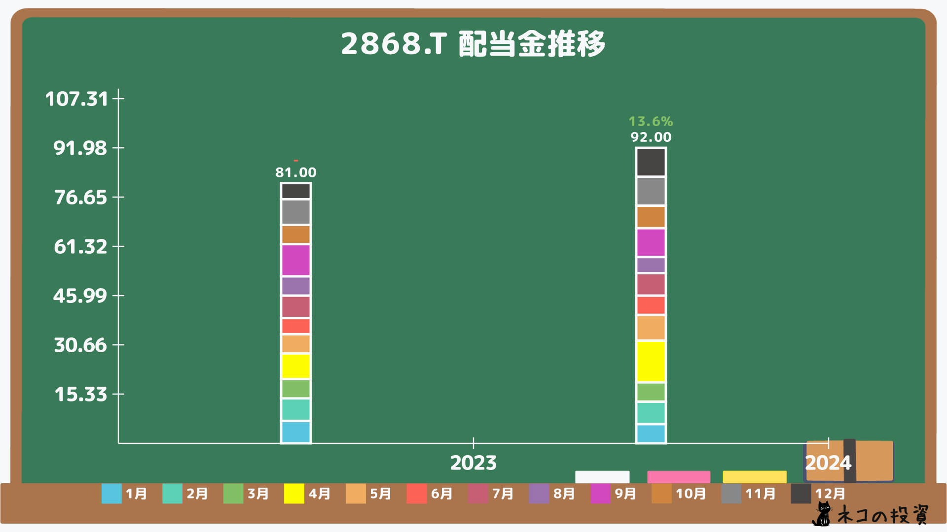 グローバルX S&P500・カバード・コール ETFの過去の配当金と増配率
