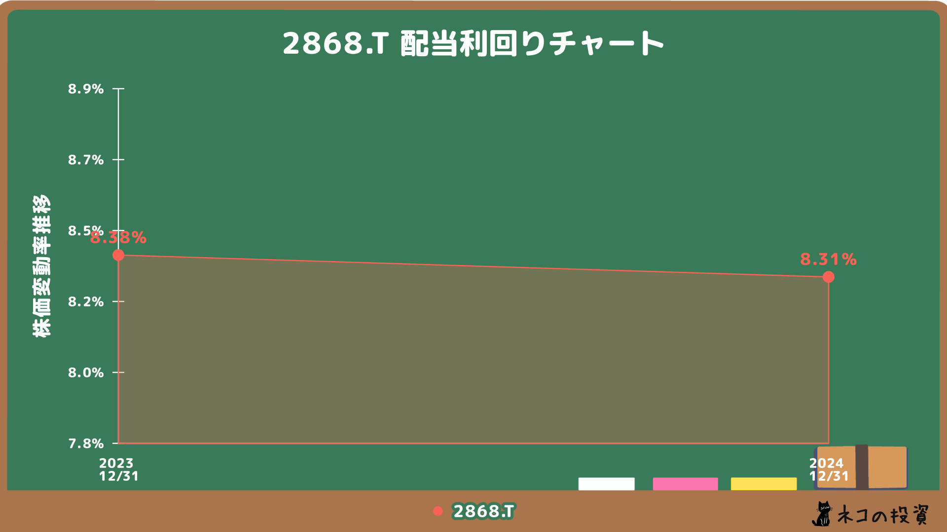 グローバルX S&P500・カバード・コール ETFの配当金利回りの推移