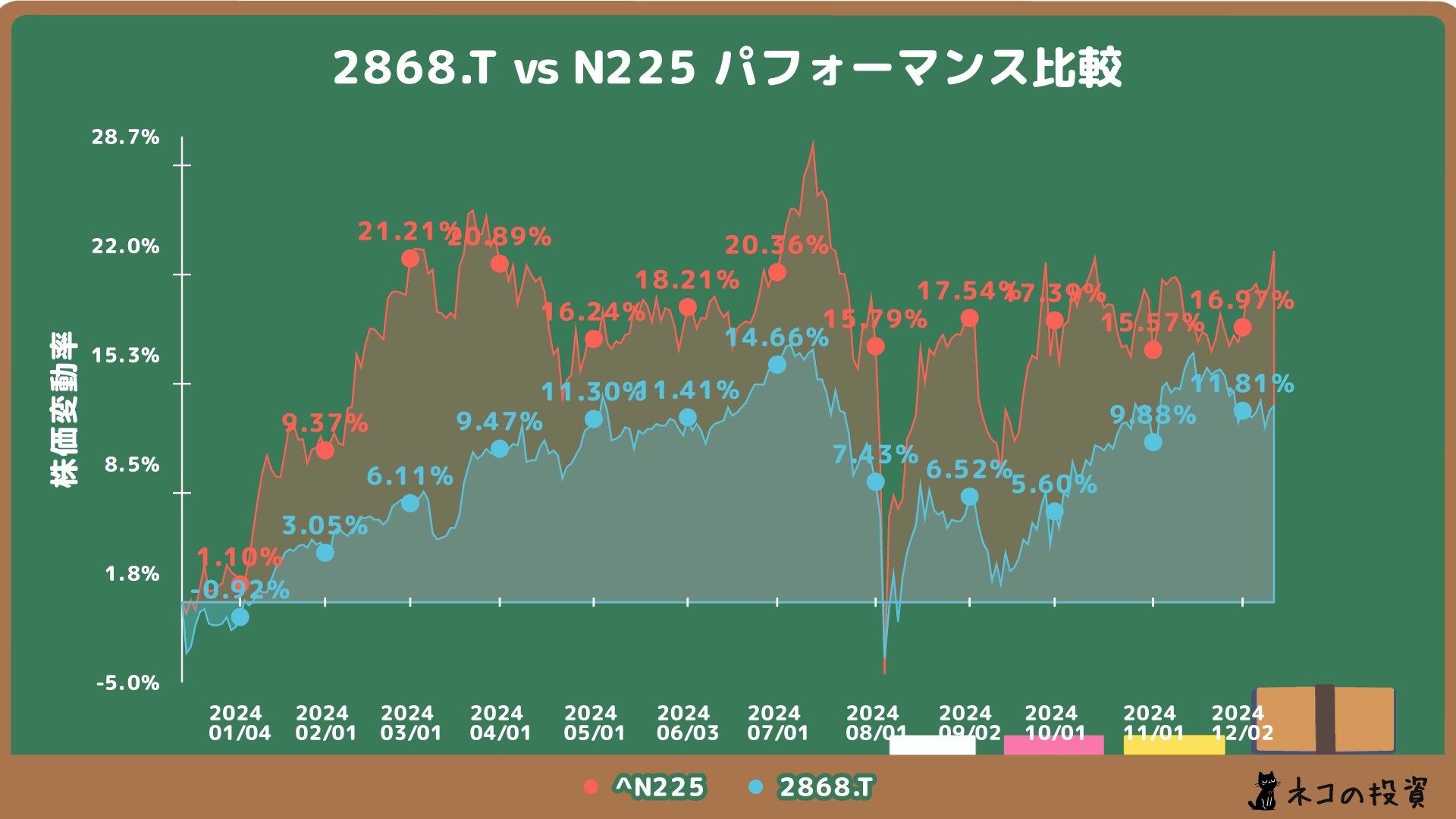 グローバルX S&P500・カバード・コール ETFとN225の過去1年チャート比較