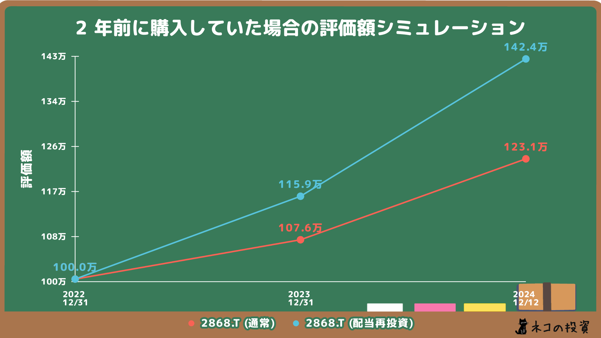グローバルX S&P500・カバード・コール ETFへ2年前に100万円投資した場合のシミュレーション