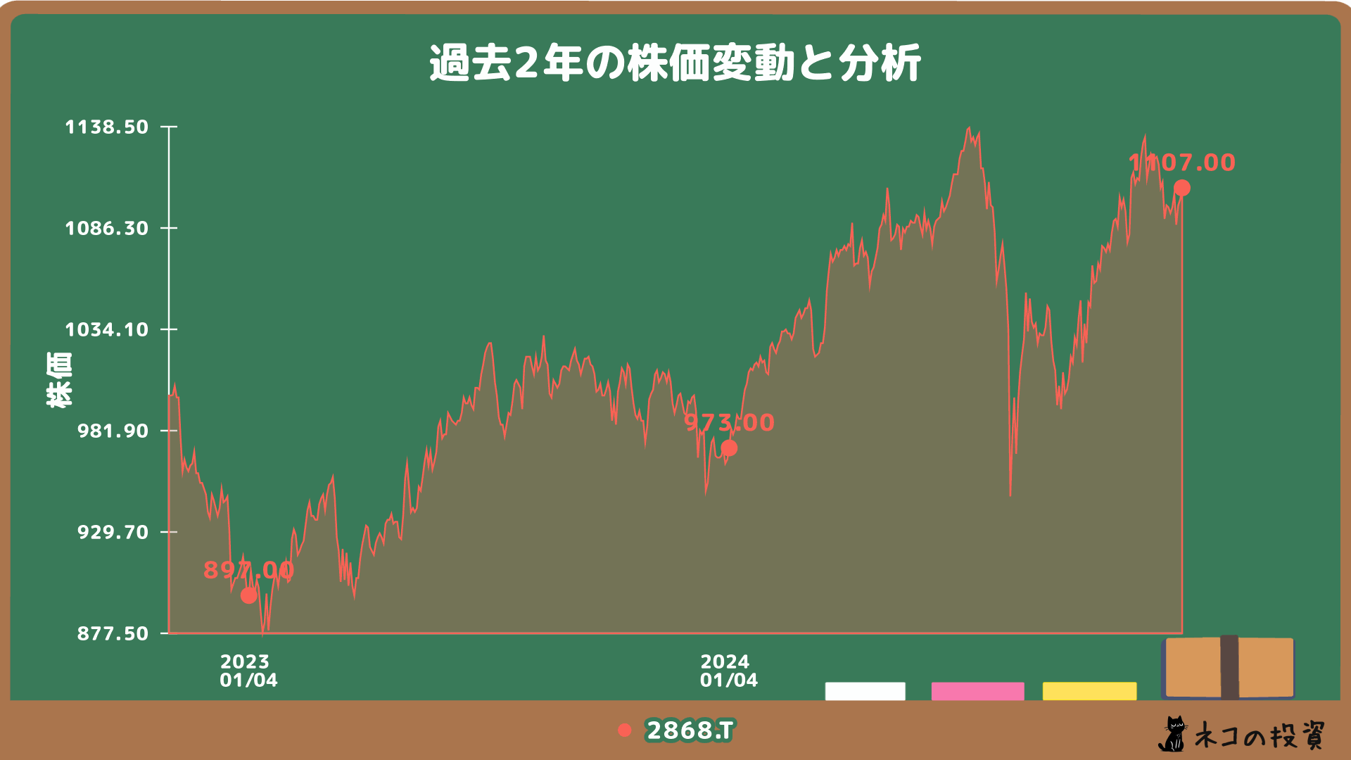 グローバルX S&P500・カバード・コール ETFの過去2年の株価チャート