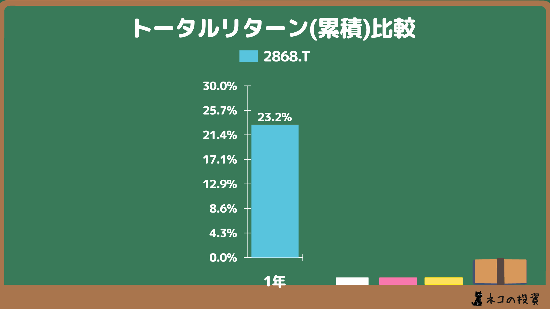 グローバルX S&P500・カバード・コール ETFの過去累積リターン