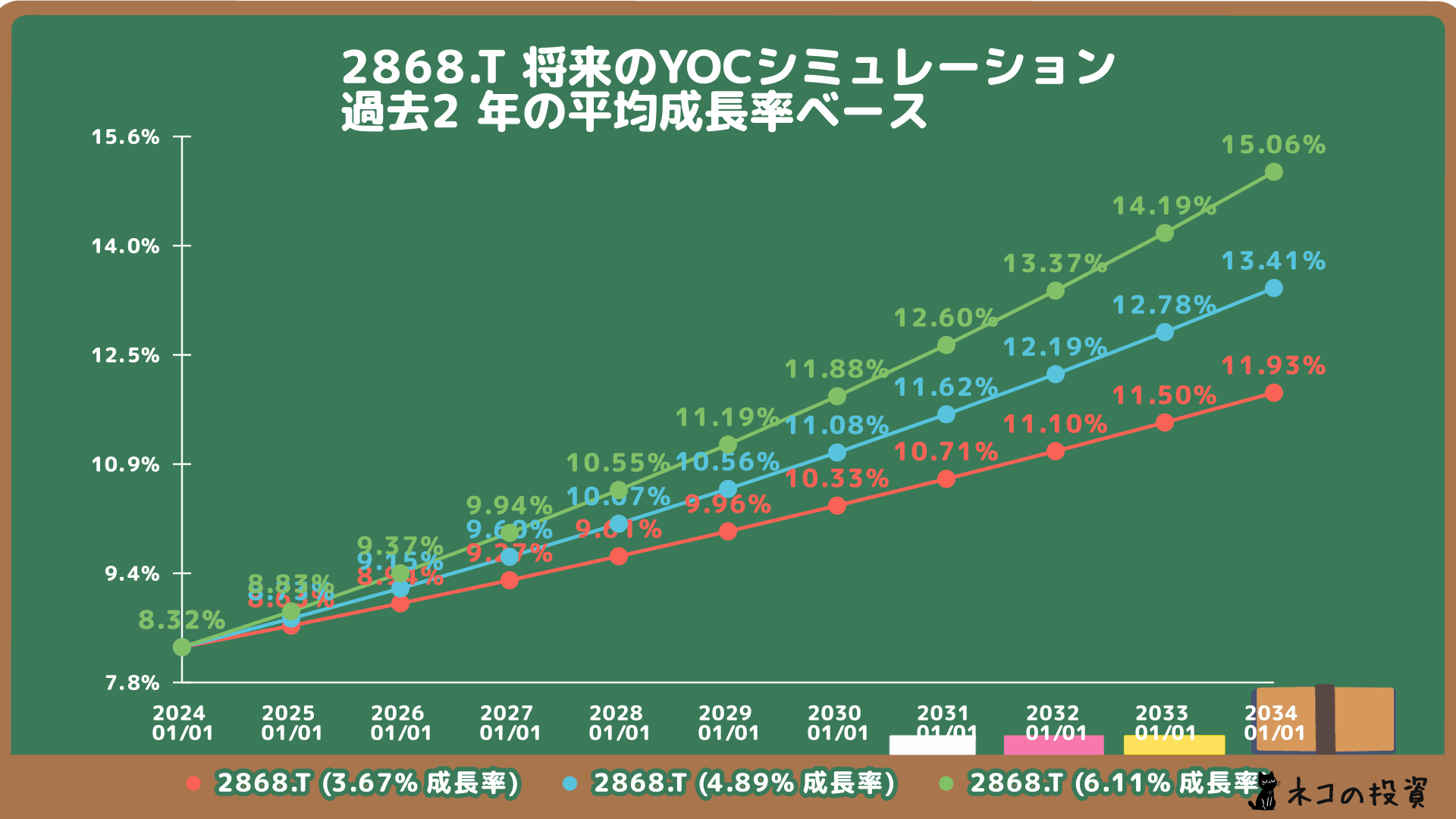グローバルX S&P500・カバード・コール ETFの将来YOC予想