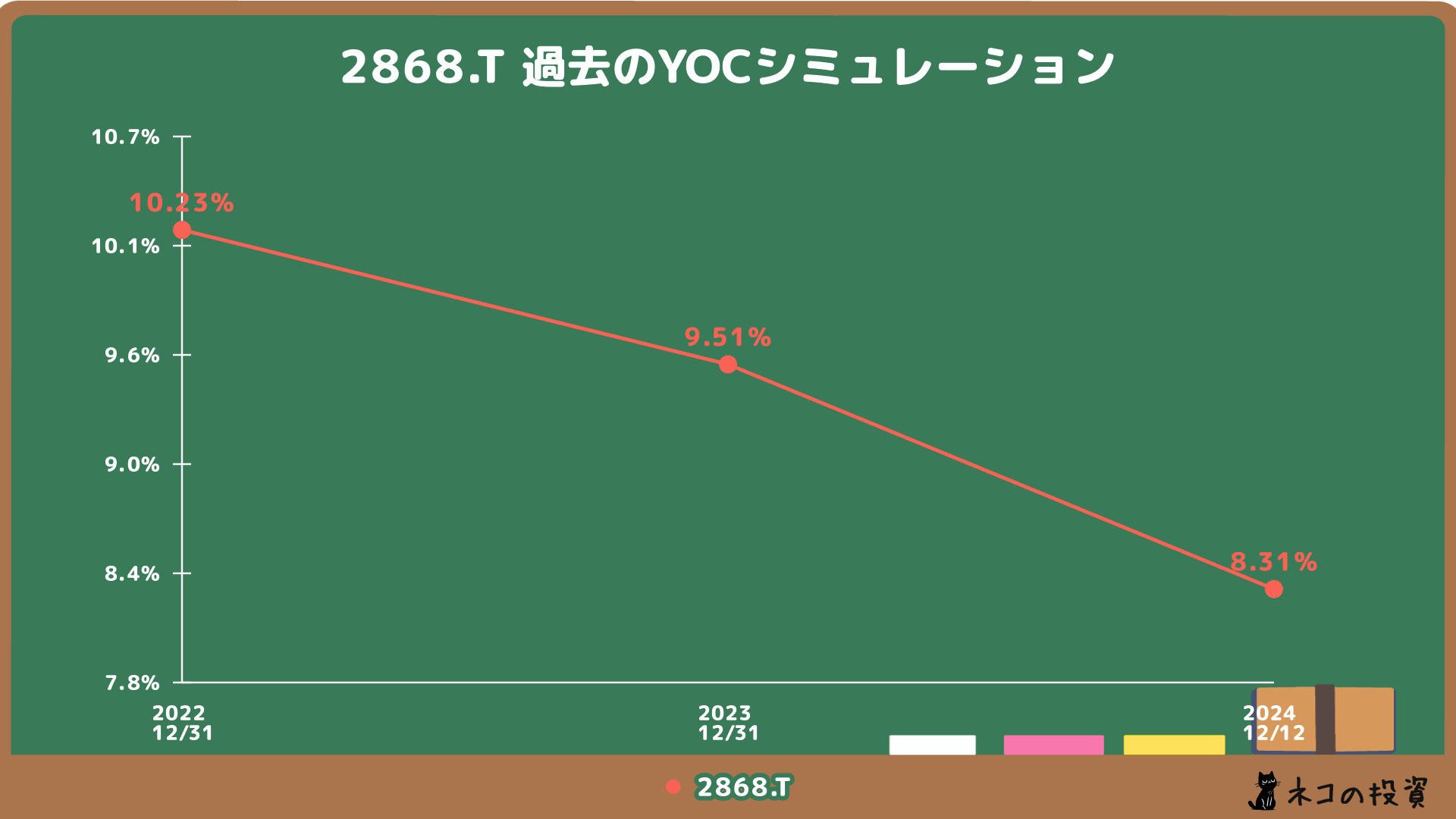 グローバルX S&P500・カバード・コール ETFの過去YOCシミュレーション