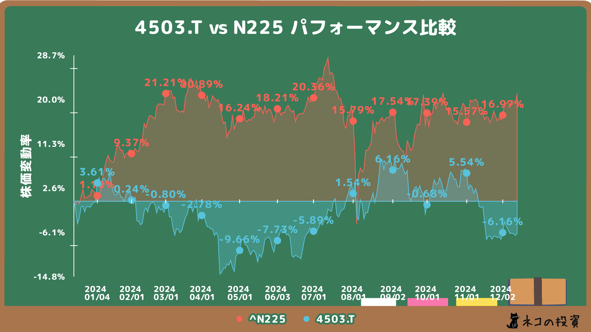 アステラス製薬とN225の過去1年間の株価チャート比較