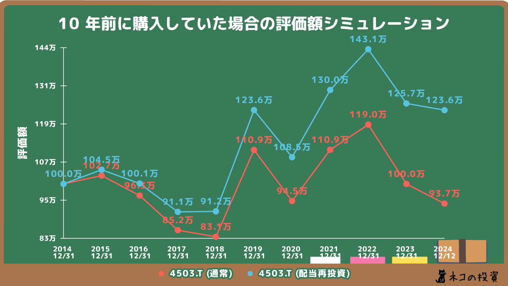 アステラス製薬へ10年前に100万円投資していた場合のシミュレーション