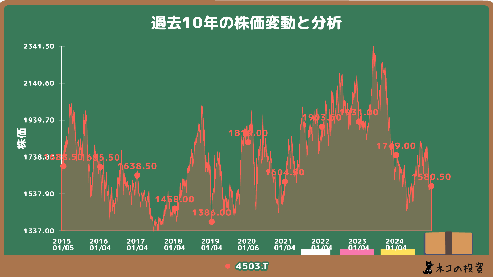 アステラス製薬の過去10年の株価チャート