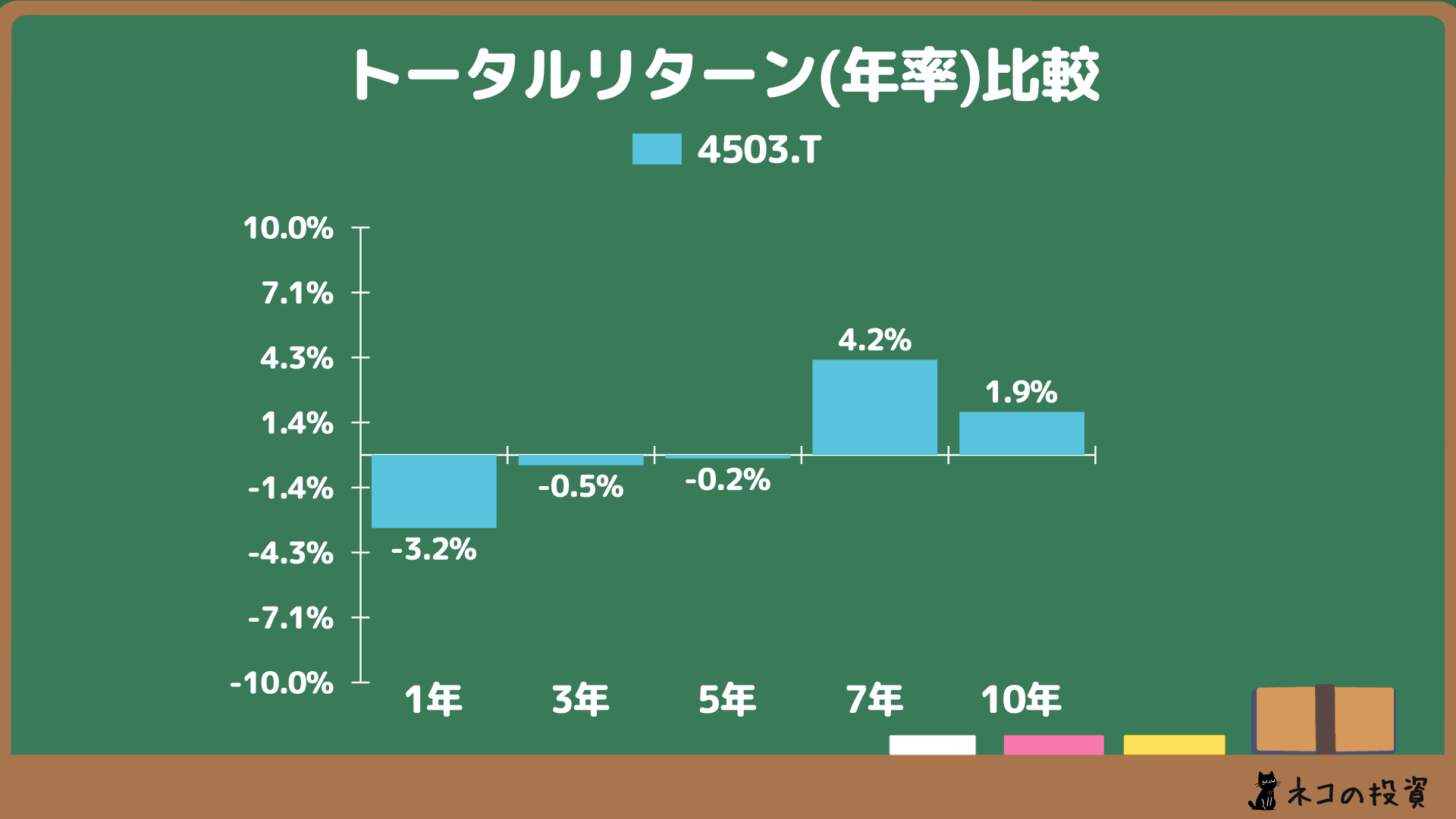 アステラス製薬へ過去に投資していた場合の年率(CAGR)トータルリターン