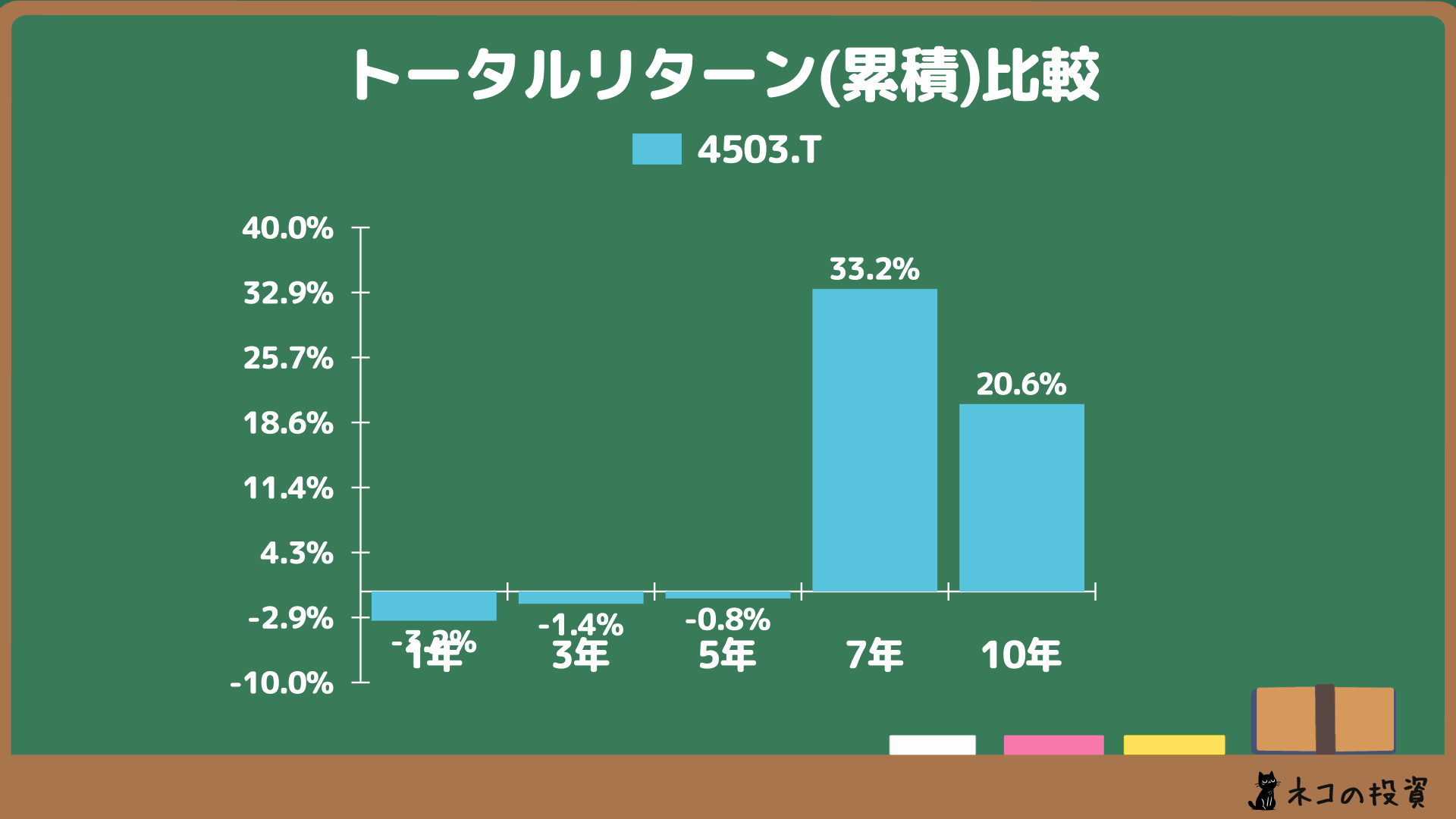 アステラス製薬へ過去に投資していた場合の累積トータルリターン