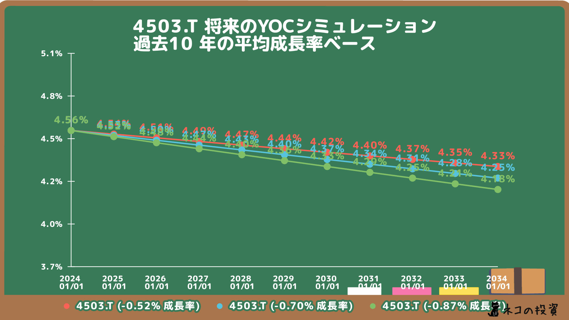 アステラス製薬の将来のYOC予想シミュレーション