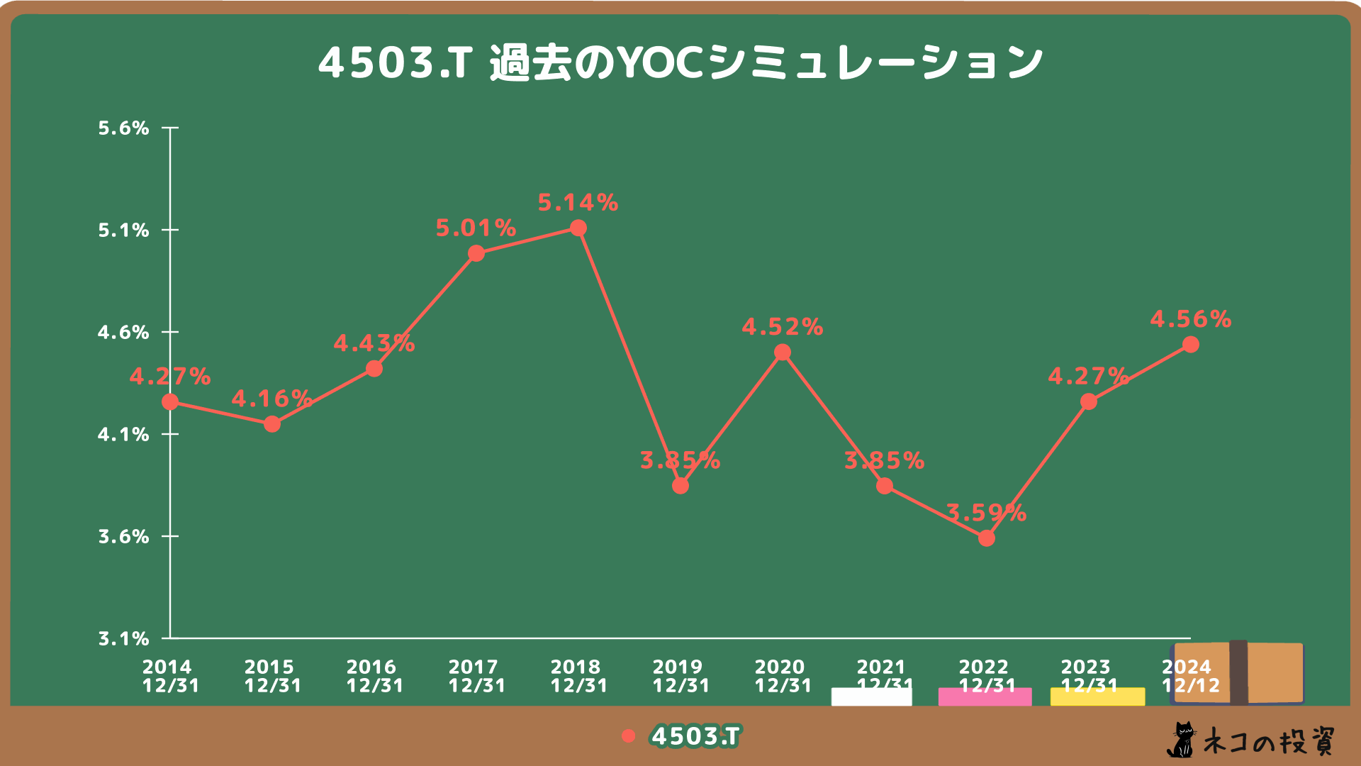 過去アステラス製薬に投資していた場合のYOCシミュレーション