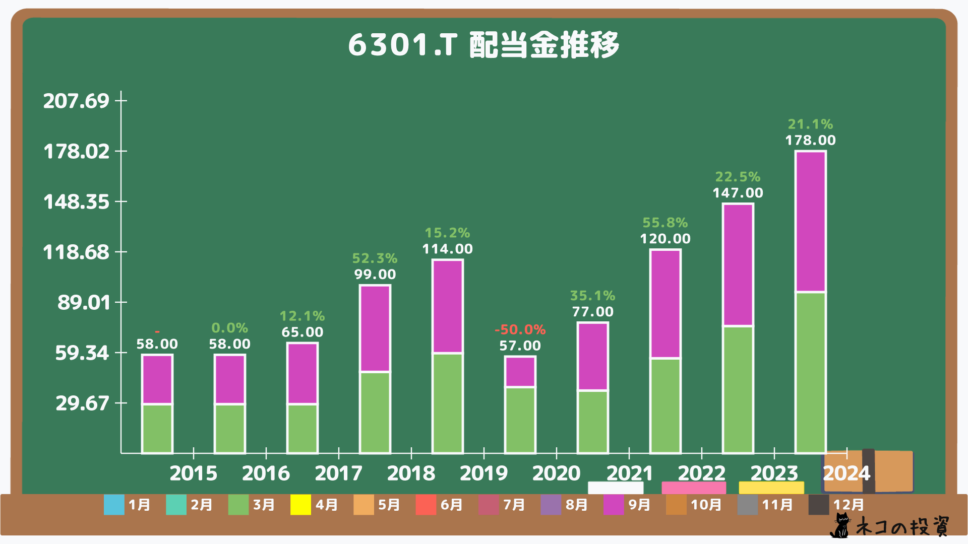 コマツの過去の配当金と増配率